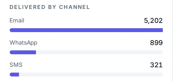 Messages delivered by channel: email, WhatsApp and SMS