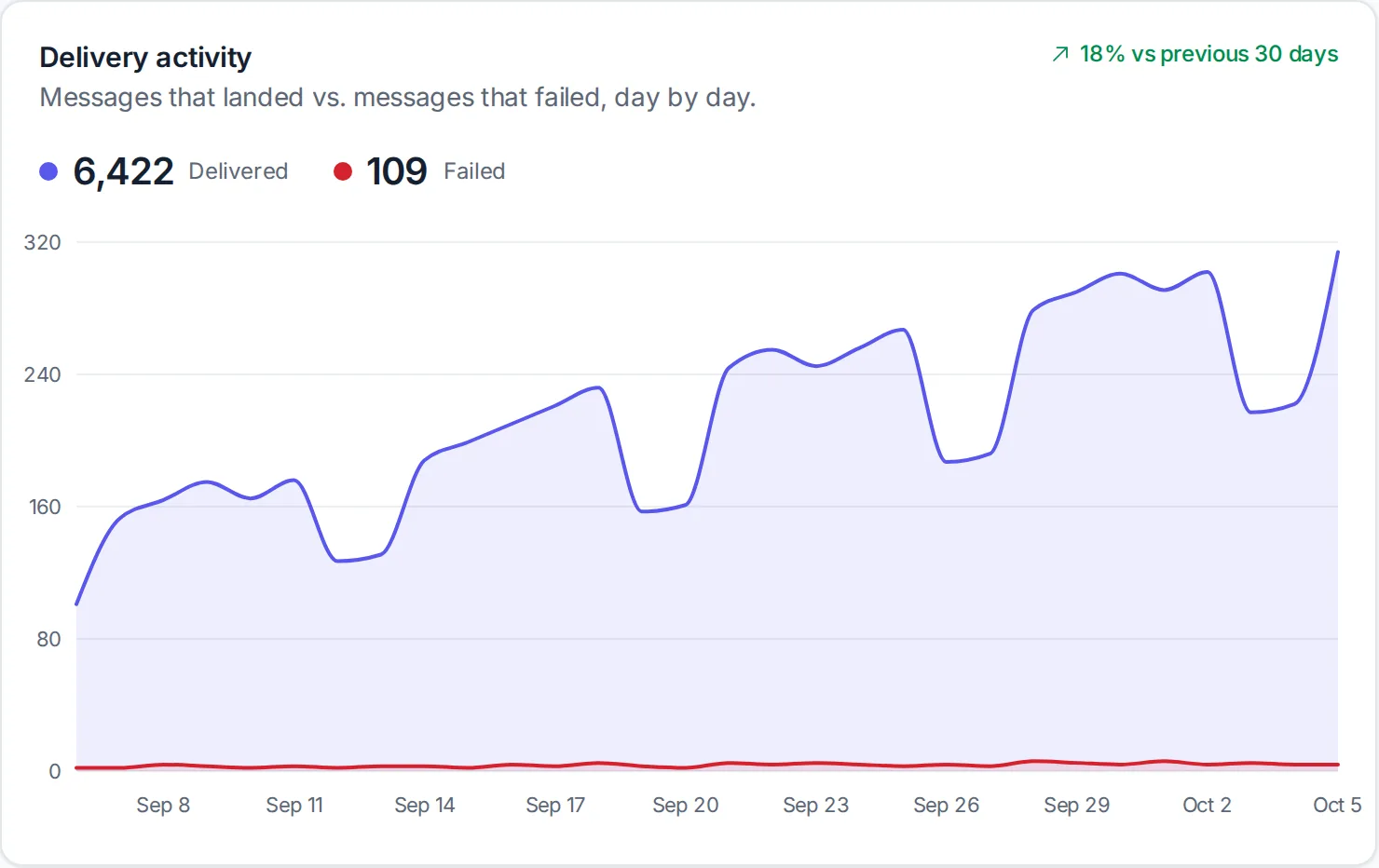 Delivery activity: messages delivered and failed, day by day